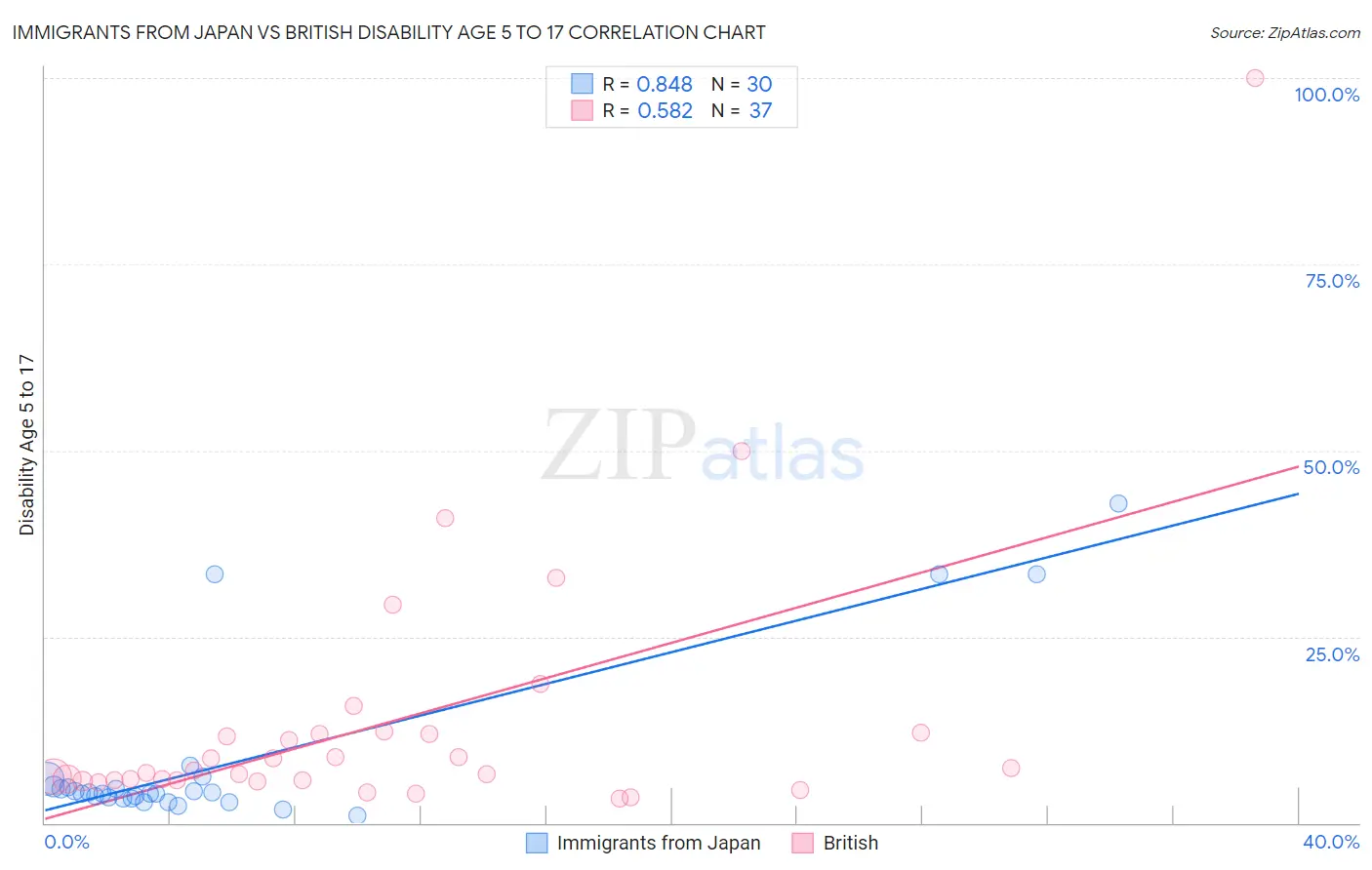 Immigrants from Japan vs British Disability Age 5 to 17