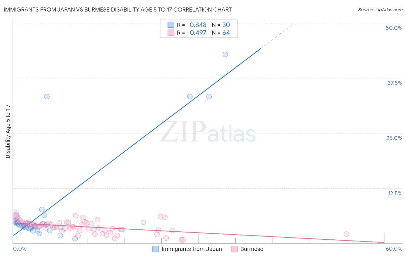 Immigrants from Japan vs Burmese Disability Age 5 to 17