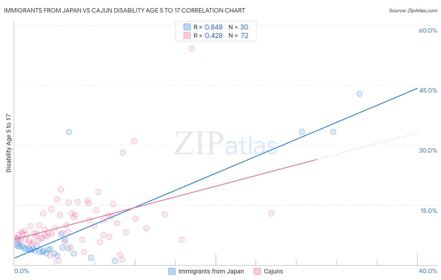 Immigrants from Japan vs Cajun Disability Age 5 to 17