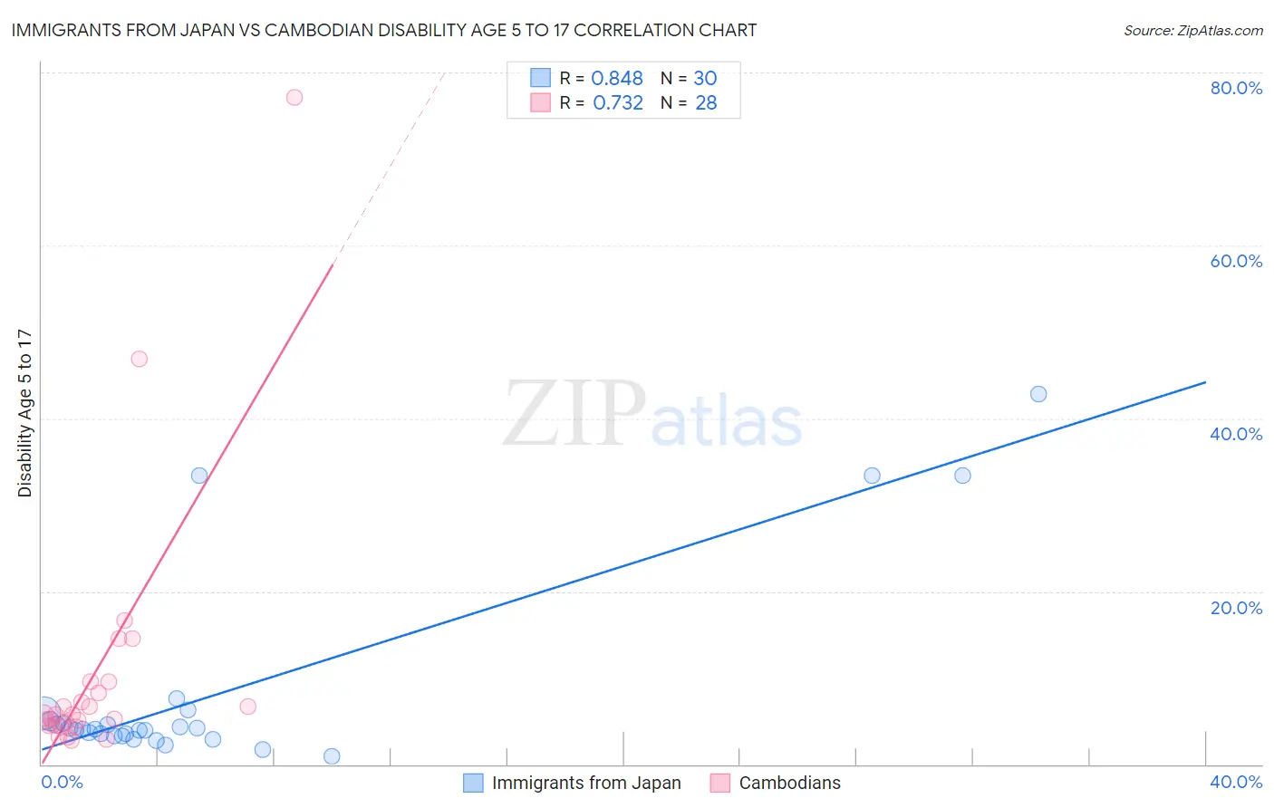 Immigrants from Japan vs Cambodian Disability Age 5 to 17