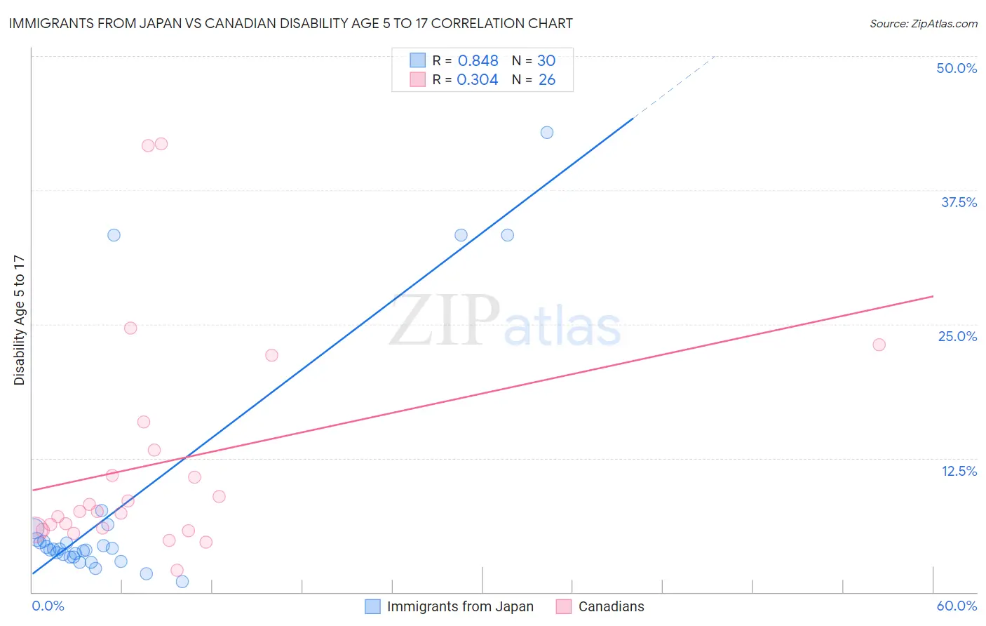 Immigrants from Japan vs Canadian Disability Age 5 to 17