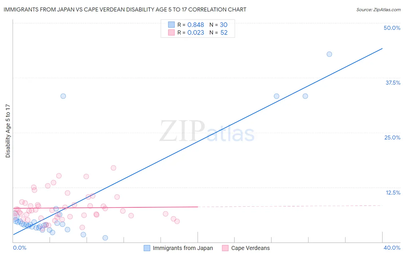 Immigrants from Japan vs Cape Verdean Disability Age 5 to 17