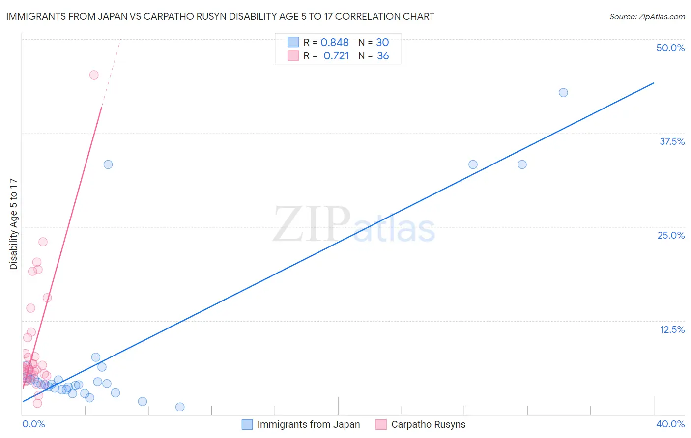Immigrants from Japan vs Carpatho Rusyn Disability Age 5 to 17