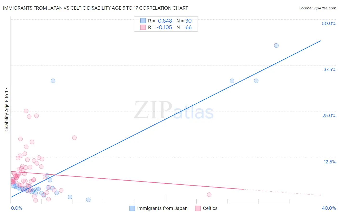 Immigrants from Japan vs Celtic Disability Age 5 to 17