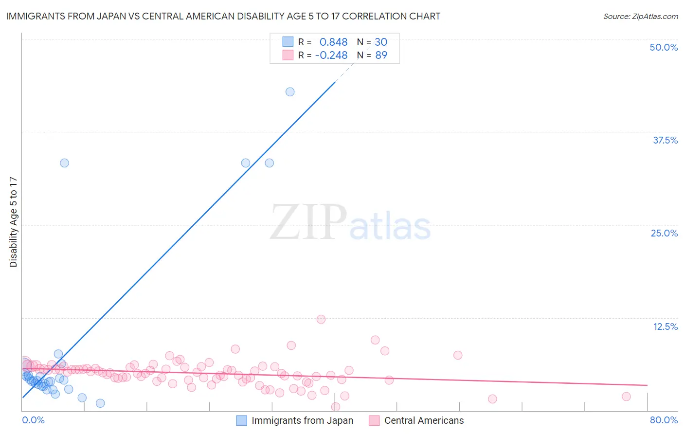 Immigrants from Japan vs Central American Disability Age 5 to 17