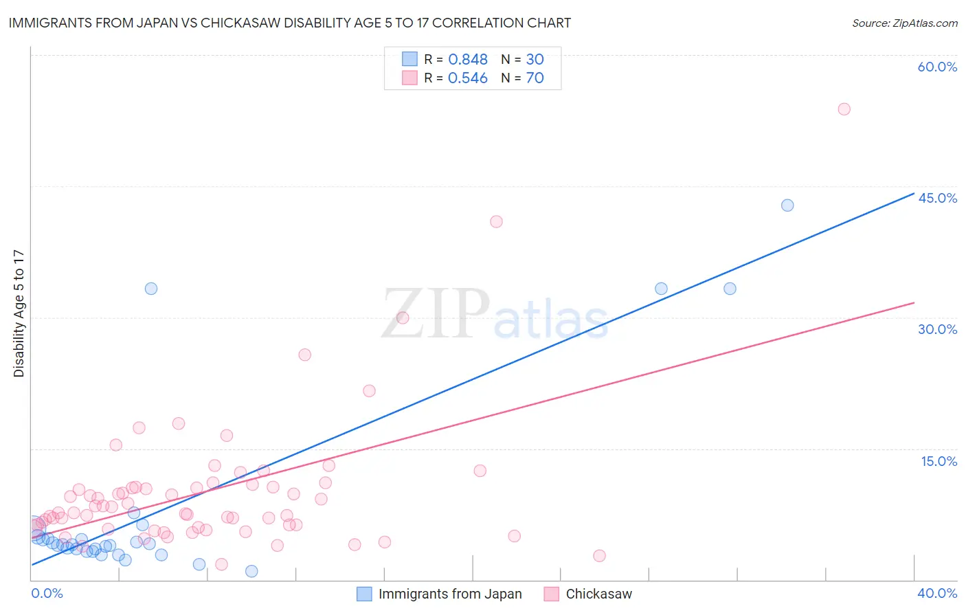 Immigrants from Japan vs Chickasaw Disability Age 5 to 17