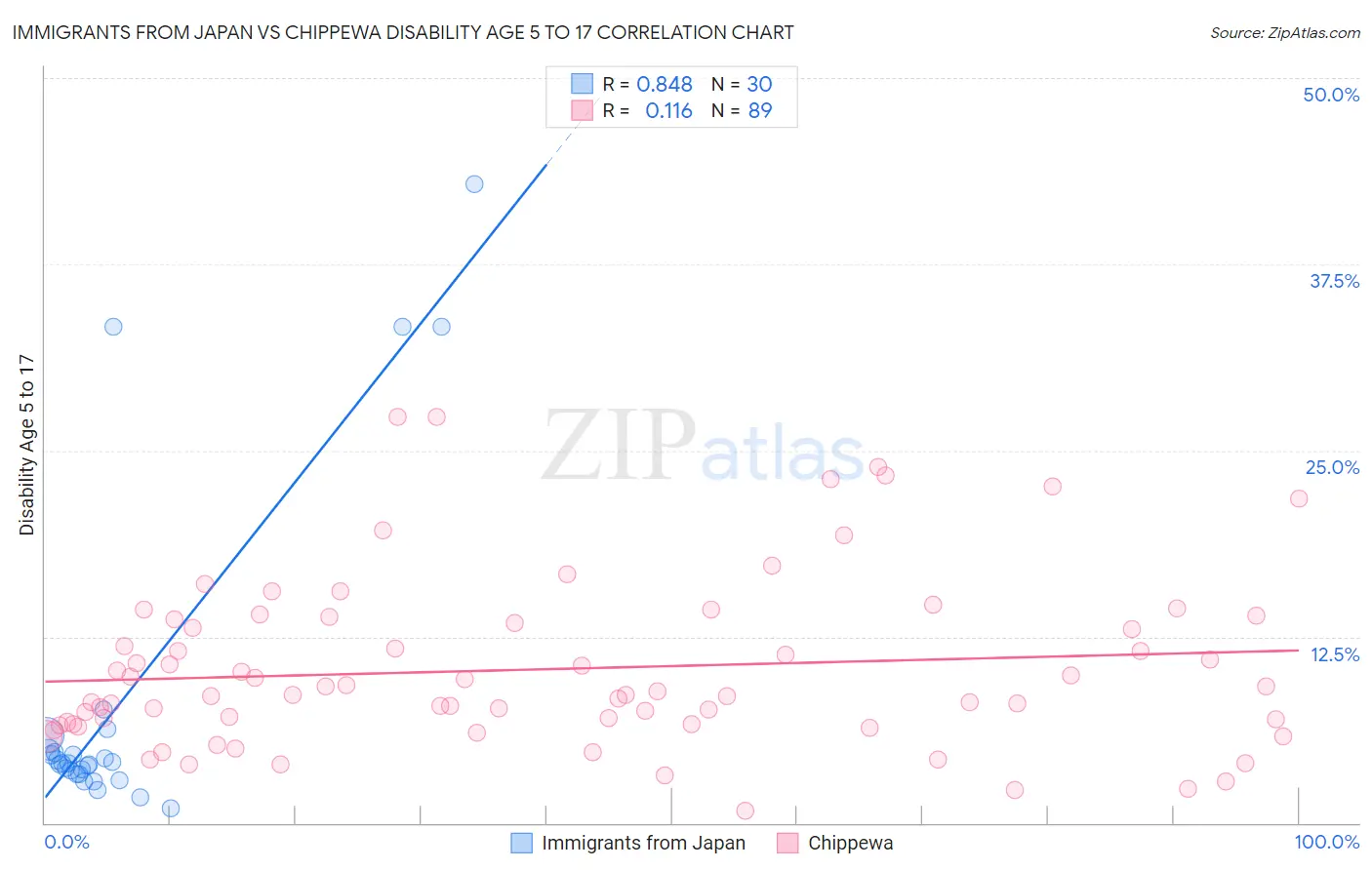 Immigrants from Japan vs Chippewa Disability Age 5 to 17