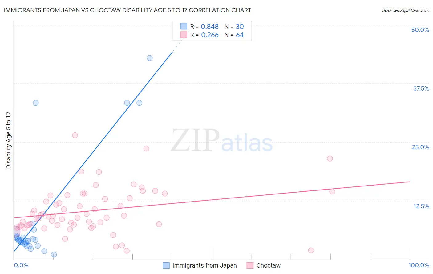Immigrants from Japan vs Choctaw Disability Age 5 to 17