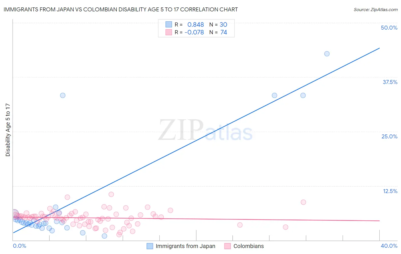 Immigrants from Japan vs Colombian Disability Age 5 to 17