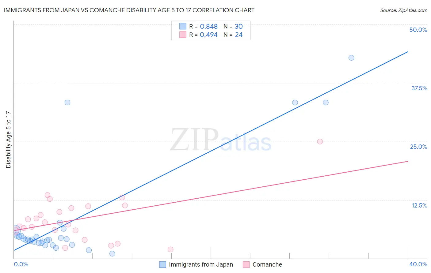 Immigrants from Japan vs Comanche Disability Age 5 to 17