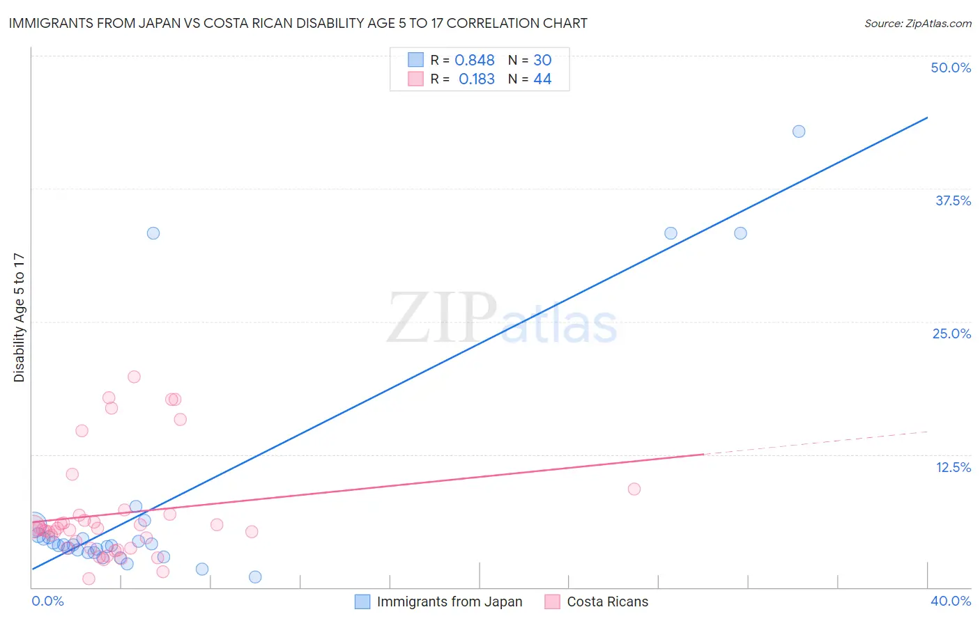 Immigrants from Japan vs Costa Rican Disability Age 5 to 17