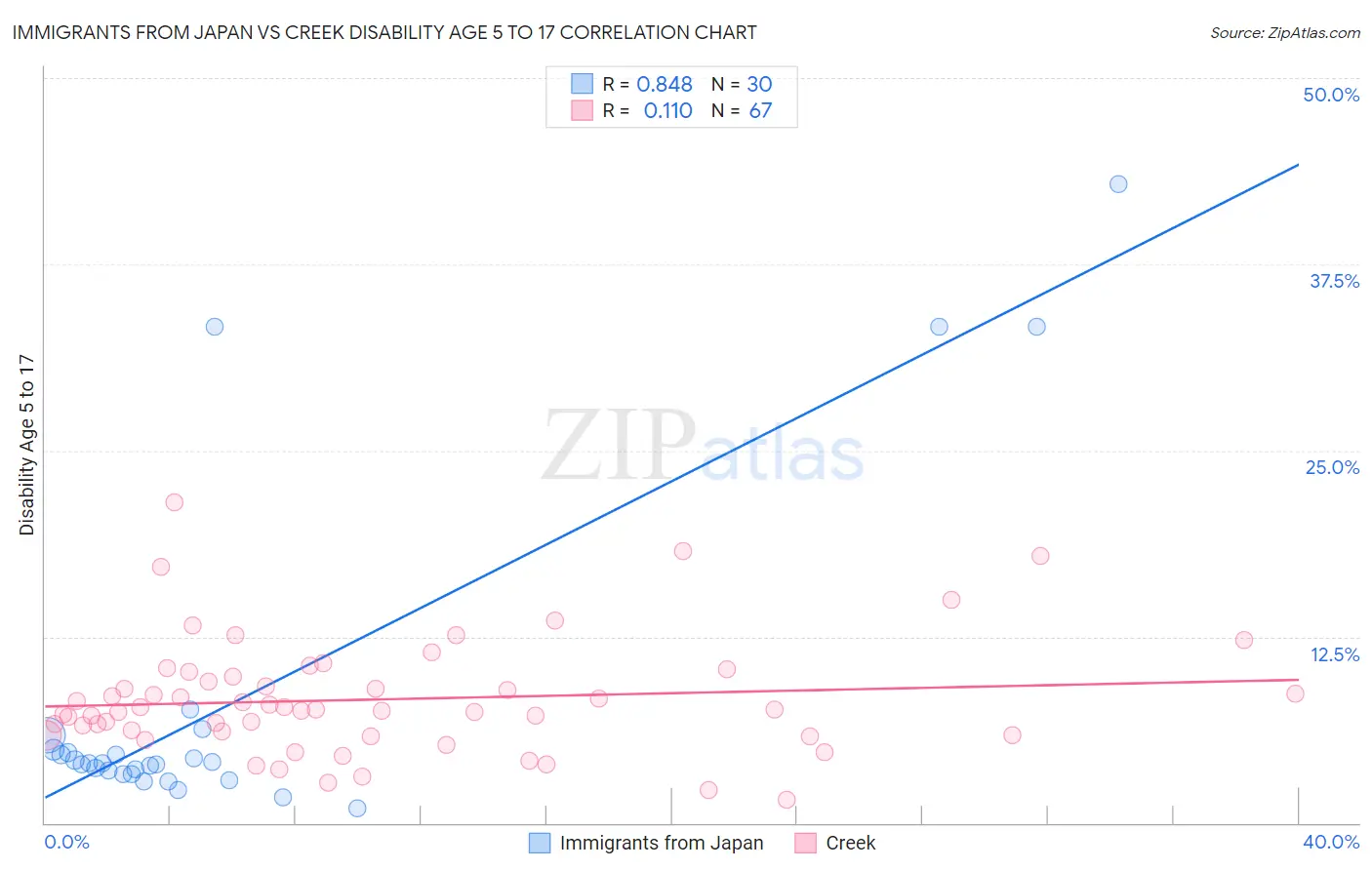 Immigrants from Japan vs Creek Disability Age 5 to 17