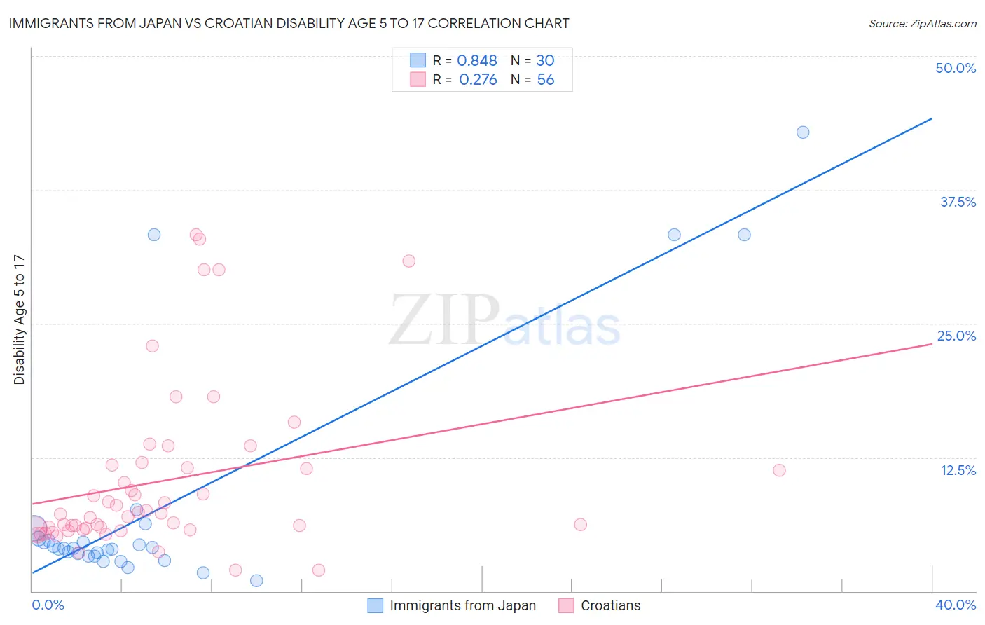 Immigrants from Japan vs Croatian Disability Age 5 to 17