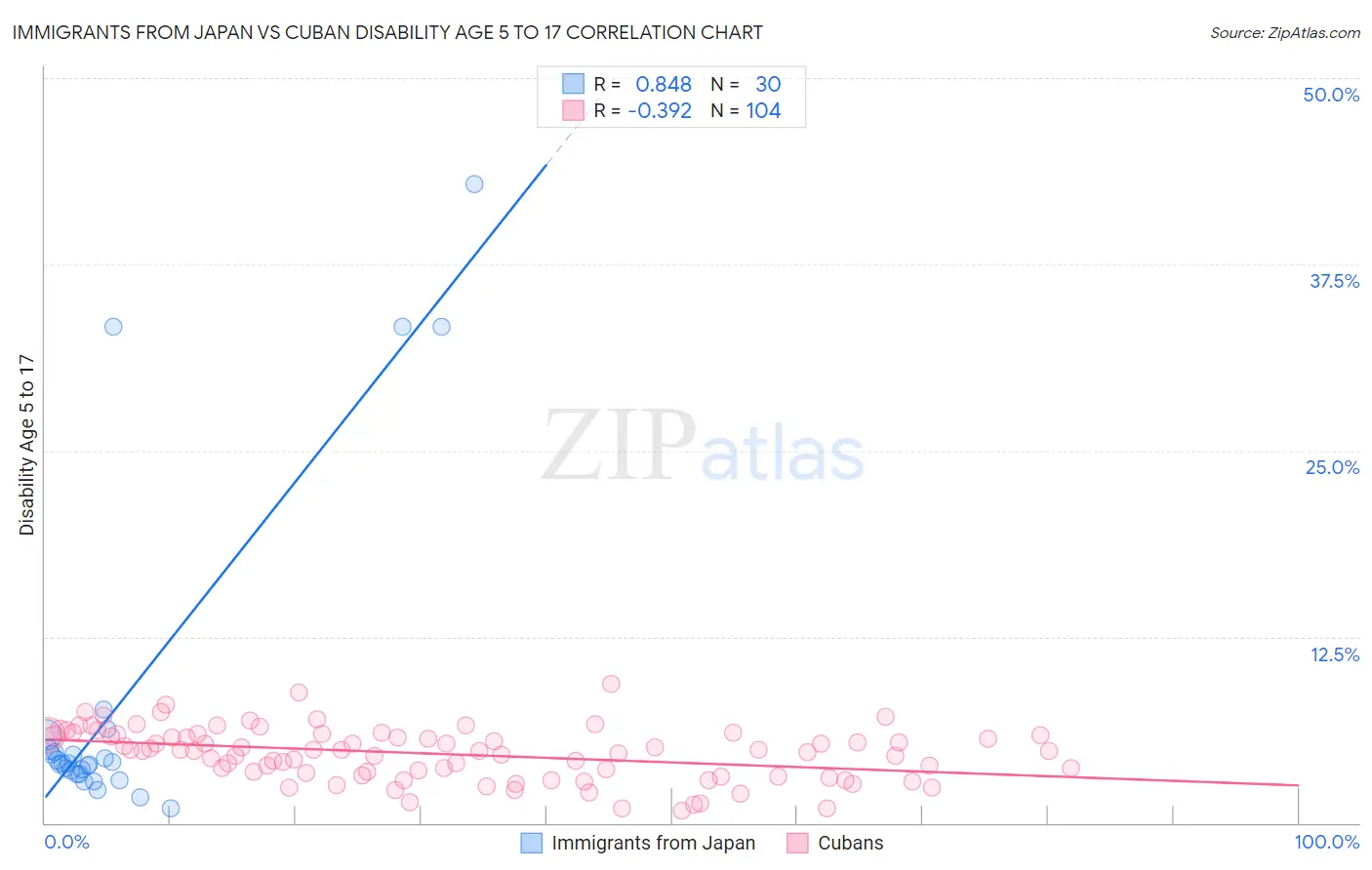 Immigrants from Japan vs Cuban Disability Age 5 to 17