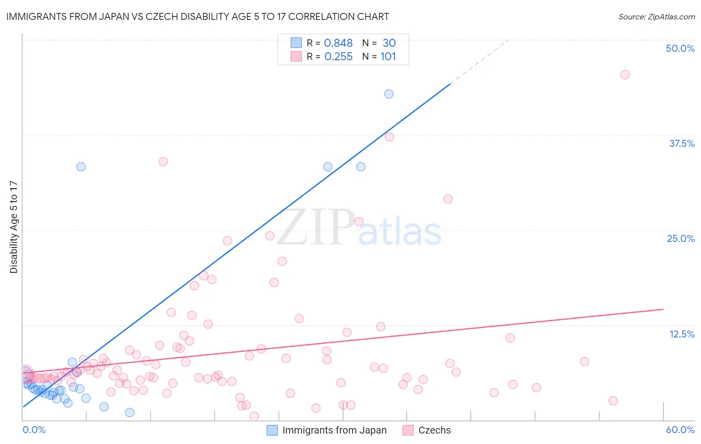 Immigrants from Japan vs Czech Disability Age 5 to 17