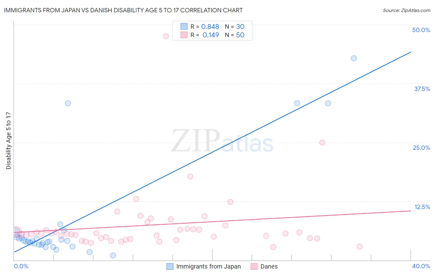 Immigrants from Japan vs Danish Disability Age 5 to 17