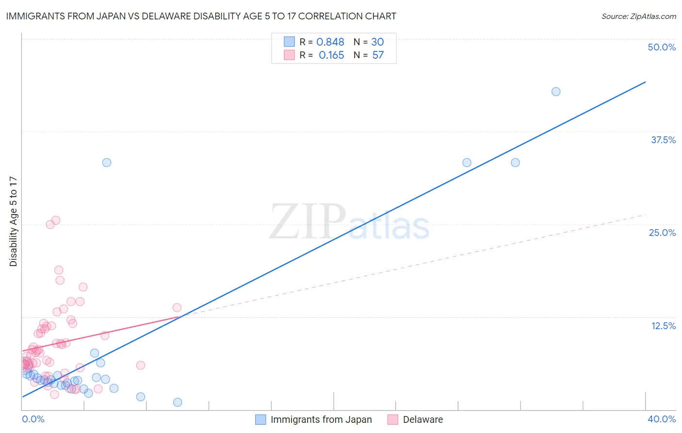 Immigrants from Japan vs Delaware Disability Age 5 to 17