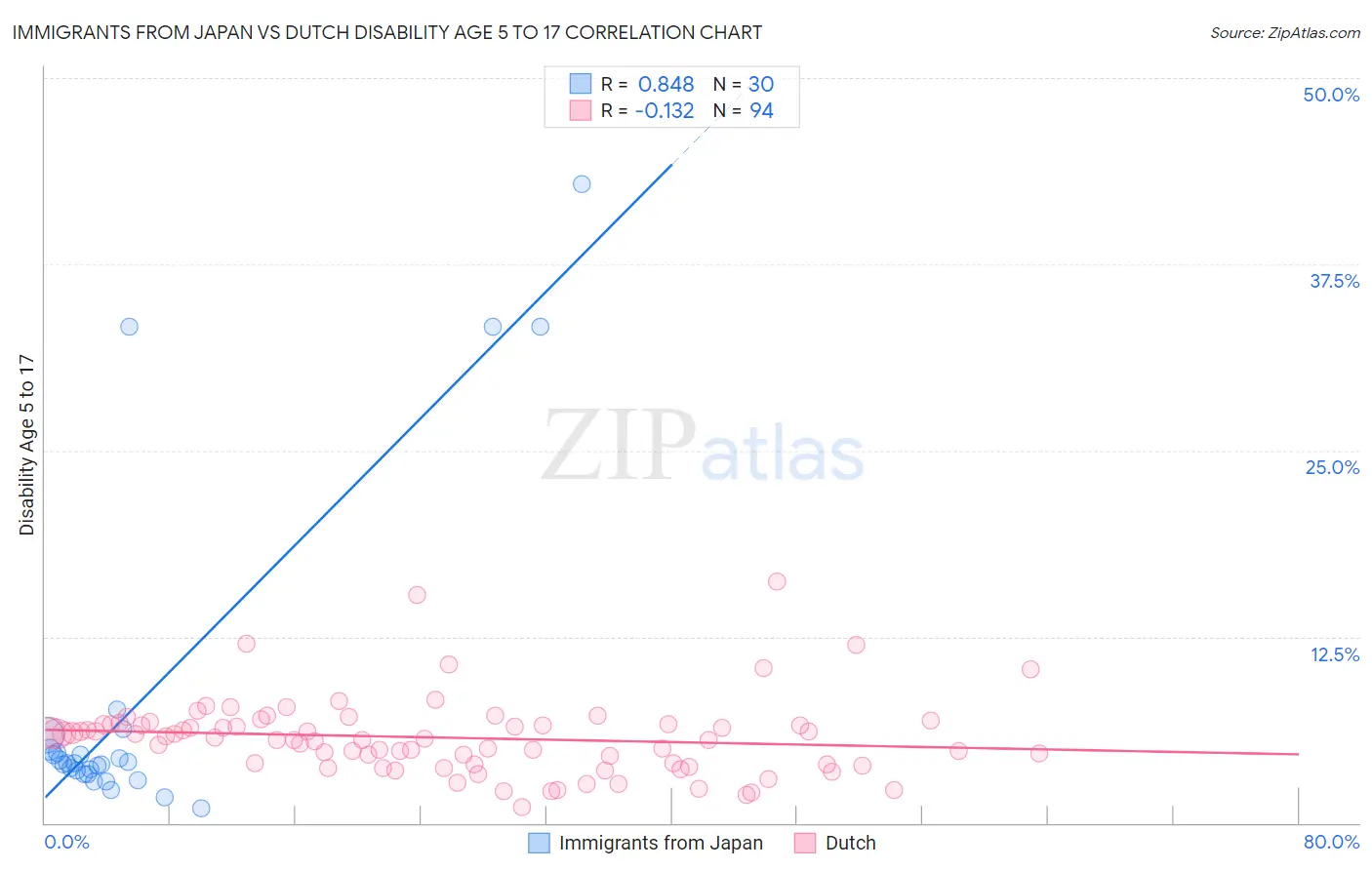 Immigrants from Japan vs Dutch Disability Age 5 to 17