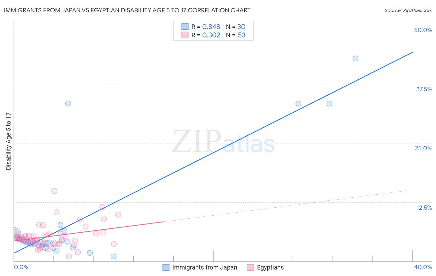 Immigrants from Japan vs Egyptian Disability Age 5 to 17