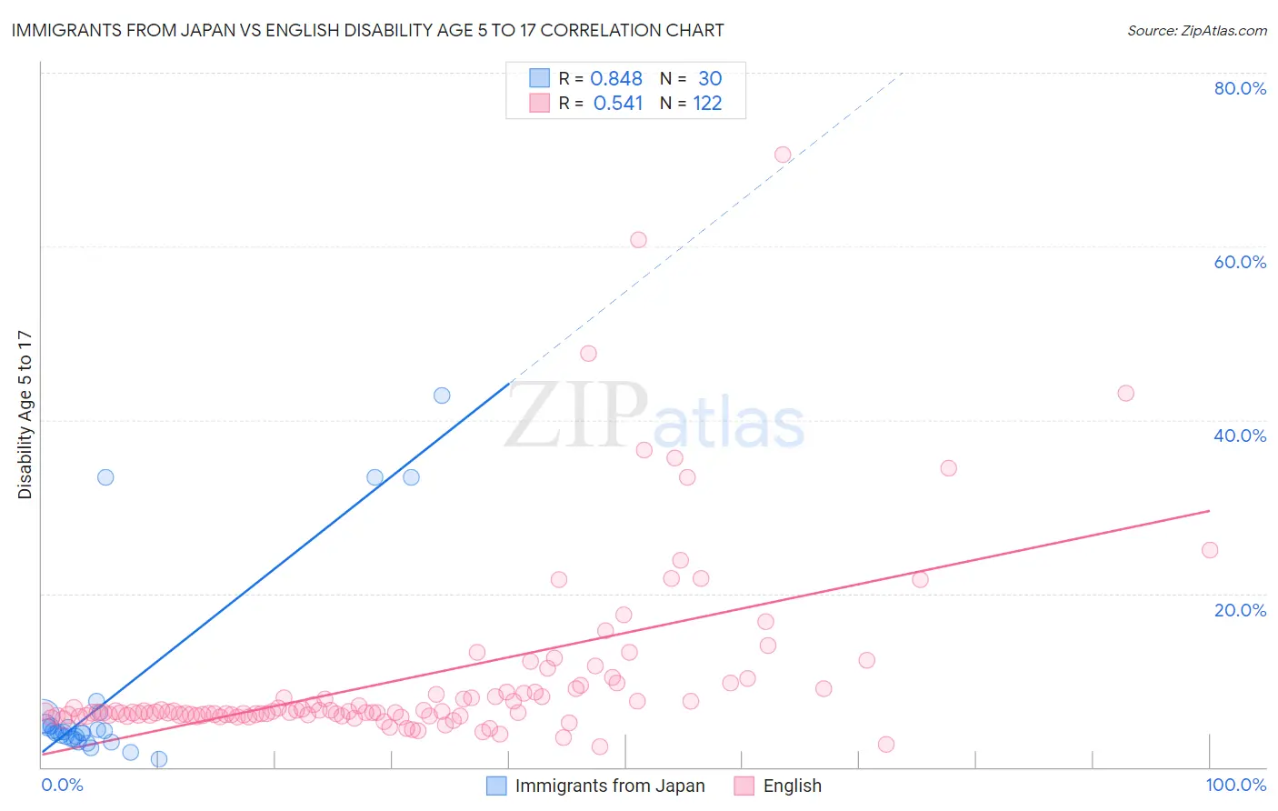 Immigrants from Japan vs English Disability Age 5 to 17