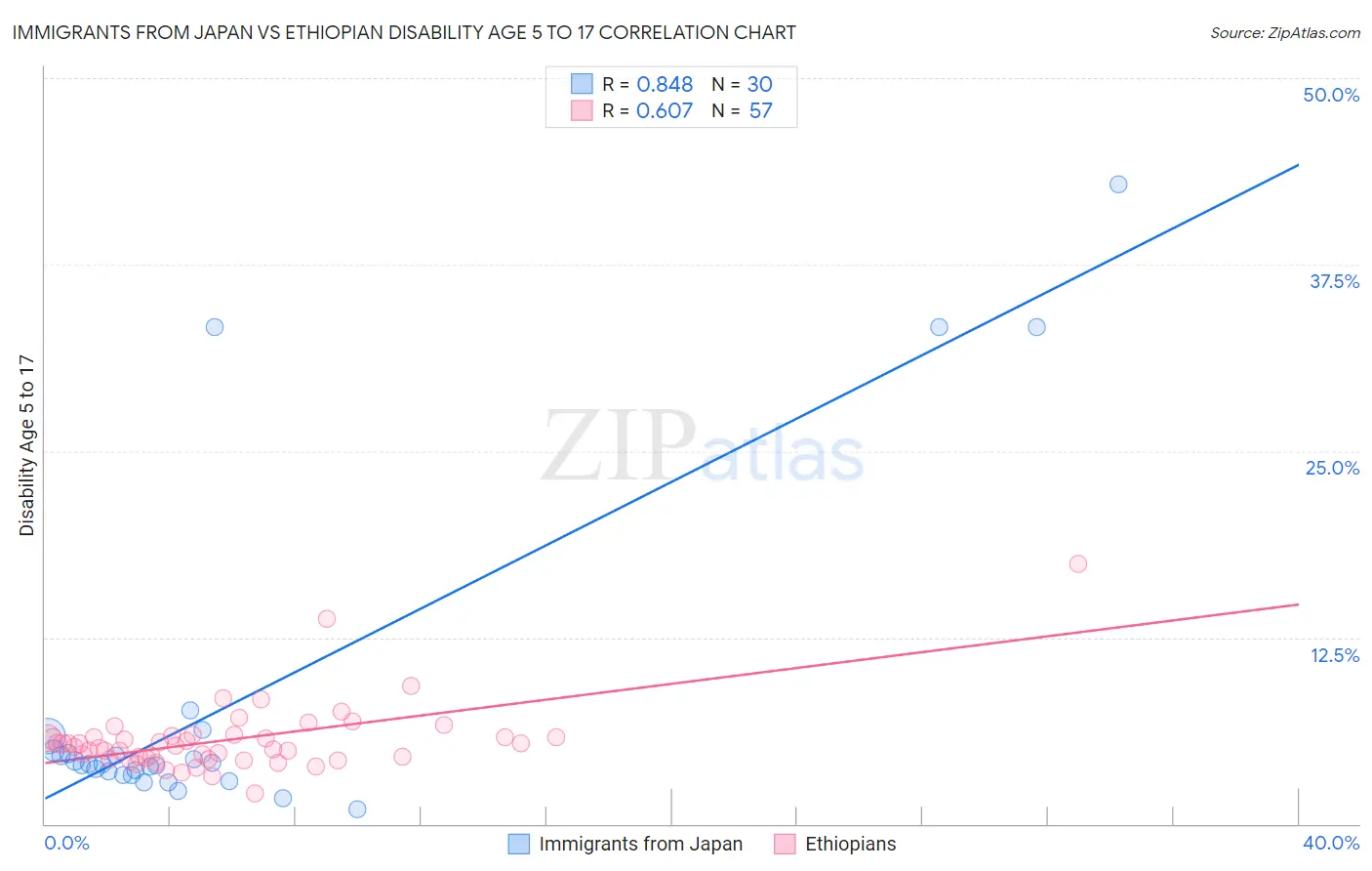 Immigrants from Japan vs Ethiopian Disability Age 5 to 17