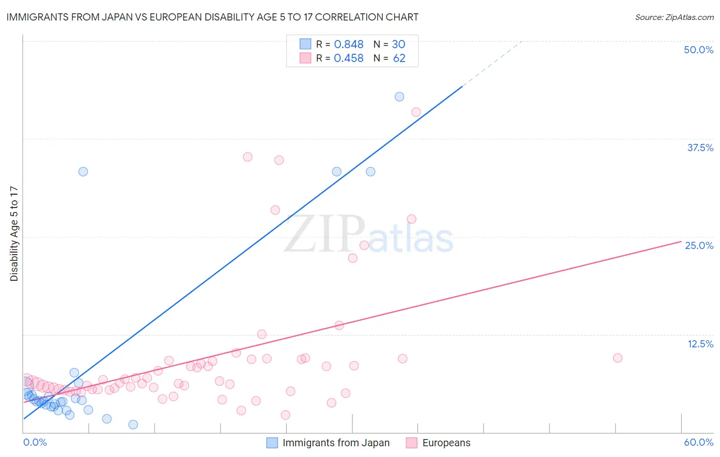Immigrants from Japan vs European Disability Age 5 to 17