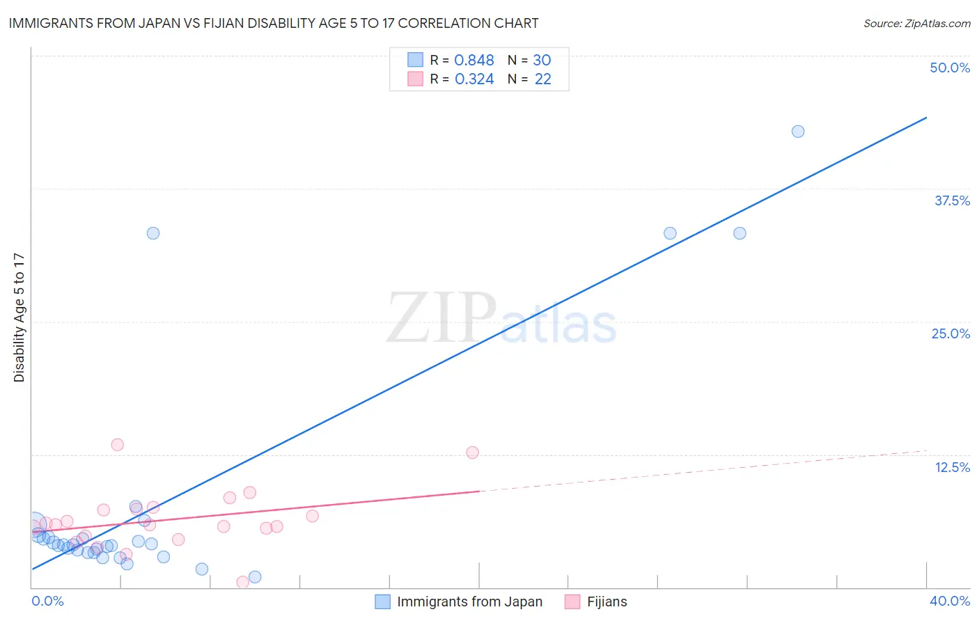 Immigrants from Japan vs Fijian Disability Age 5 to 17