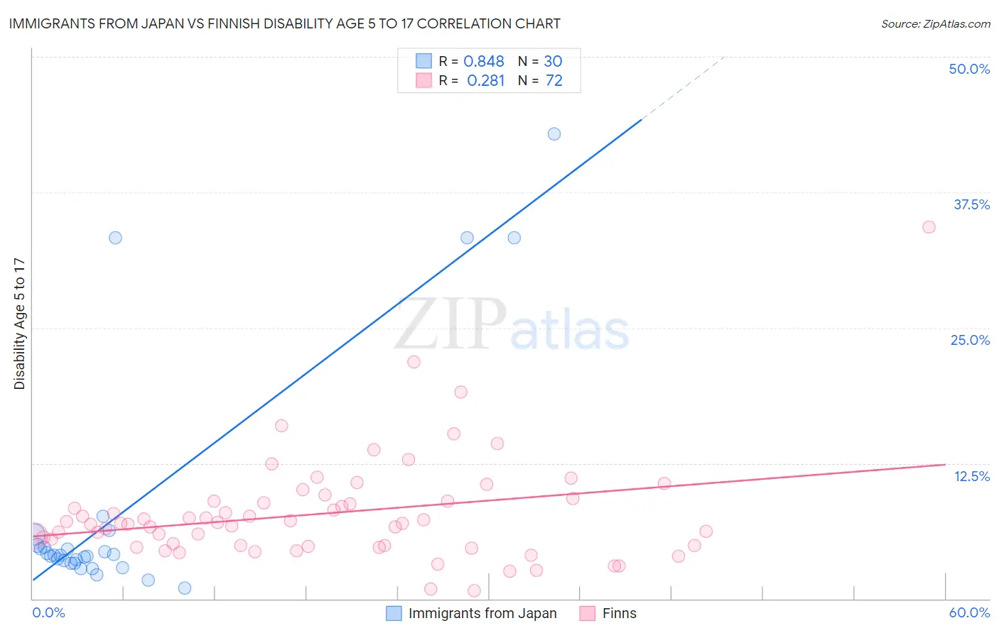 Immigrants from Japan vs Finnish Disability Age 5 to 17