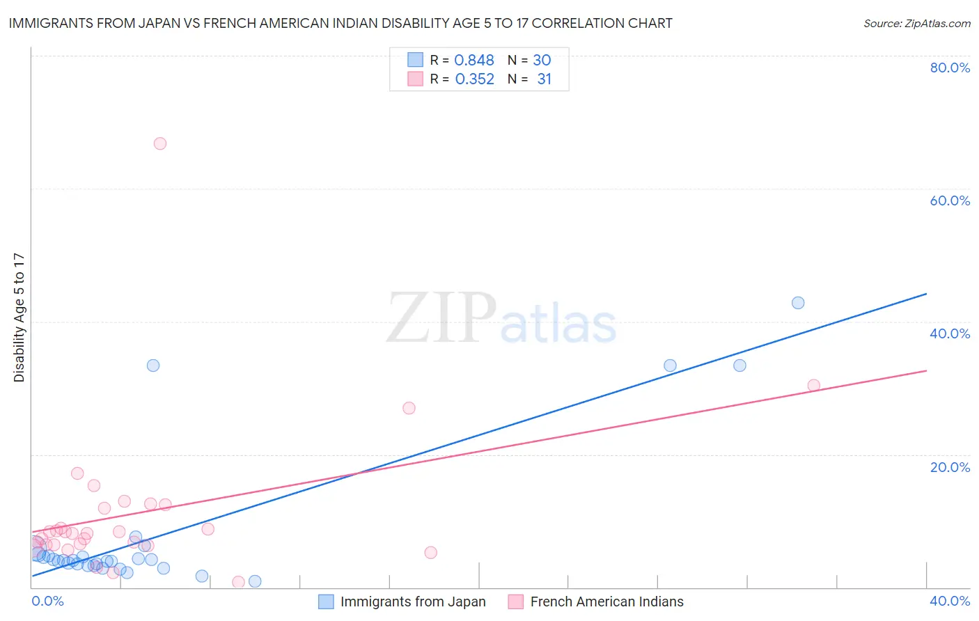 Immigrants from Japan vs French American Indian Disability Age 5 to 17