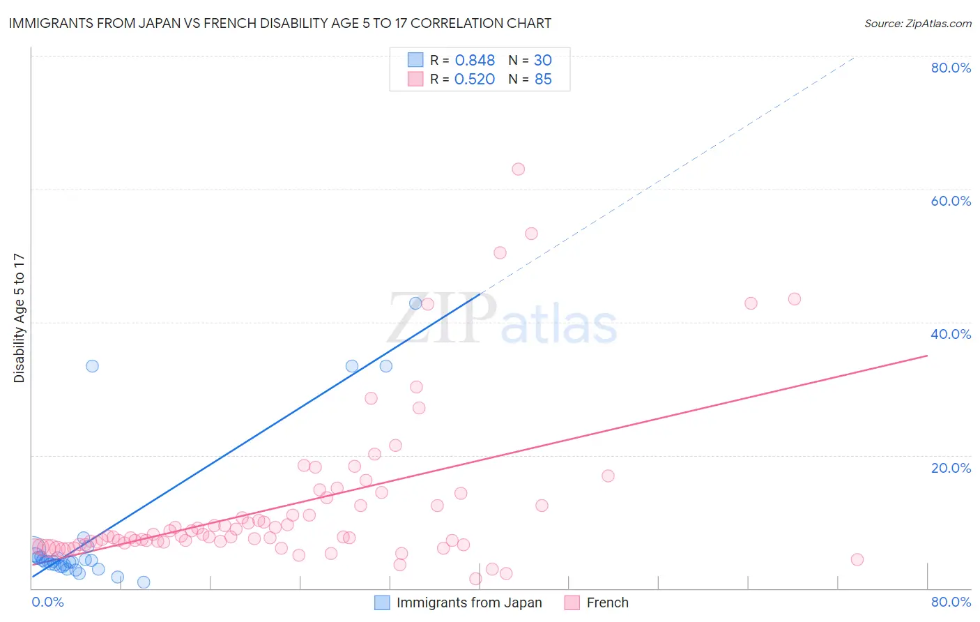Immigrants from Japan vs French Disability Age 5 to 17