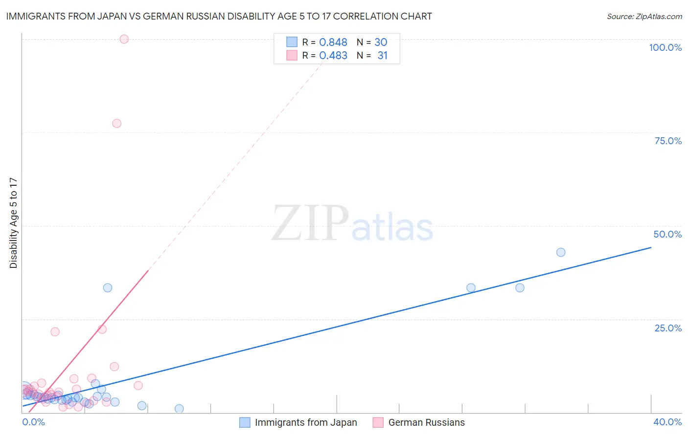 Immigrants from Japan vs German Russian Disability Age 5 to 17