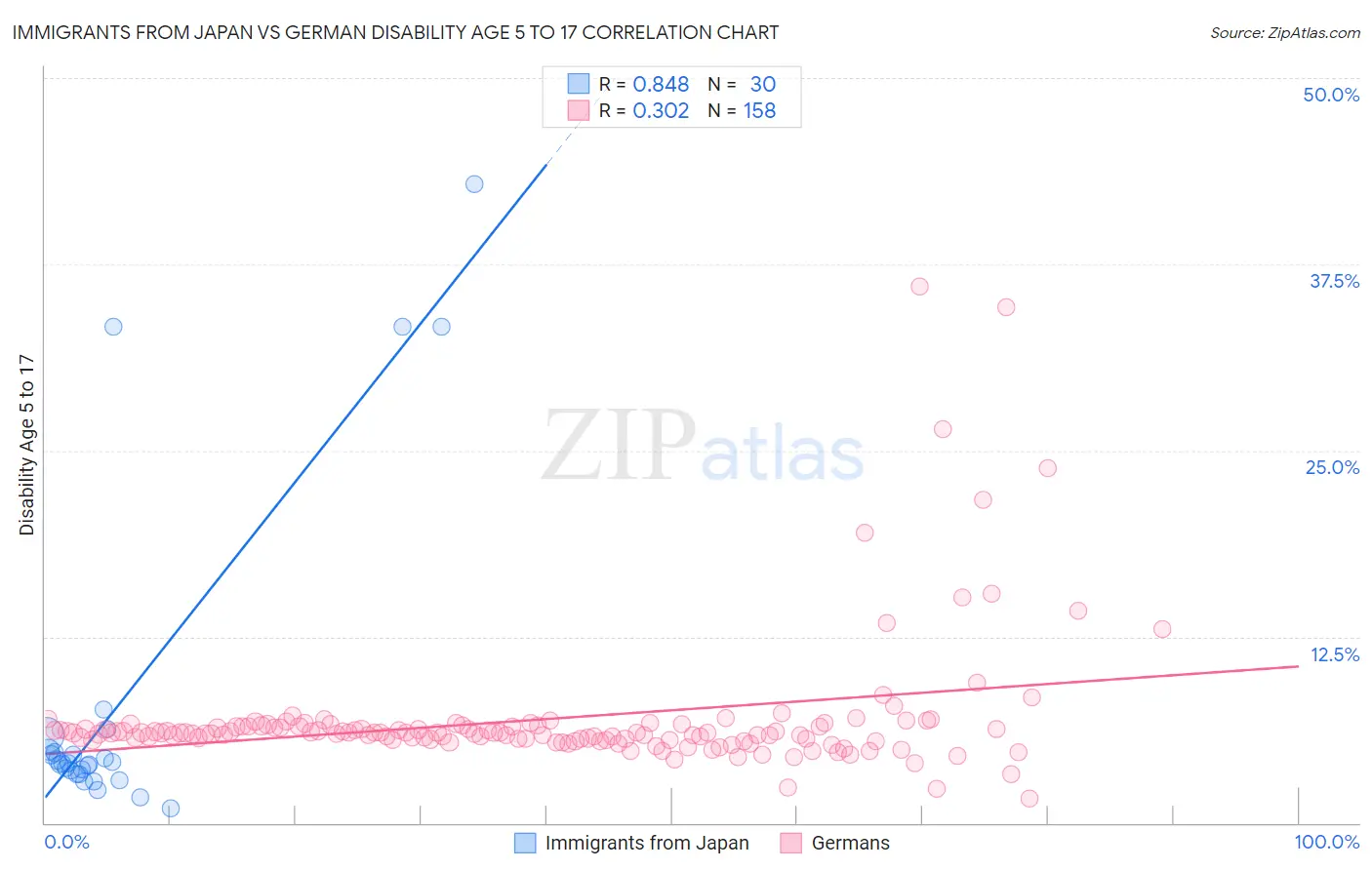 Immigrants from Japan vs German Disability Age 5 to 17