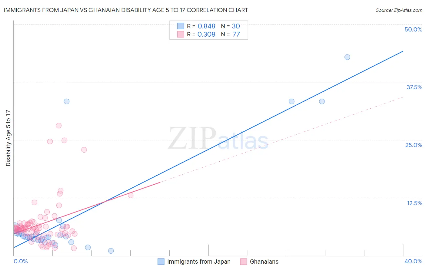 Immigrants from Japan vs Ghanaian Disability Age 5 to 17