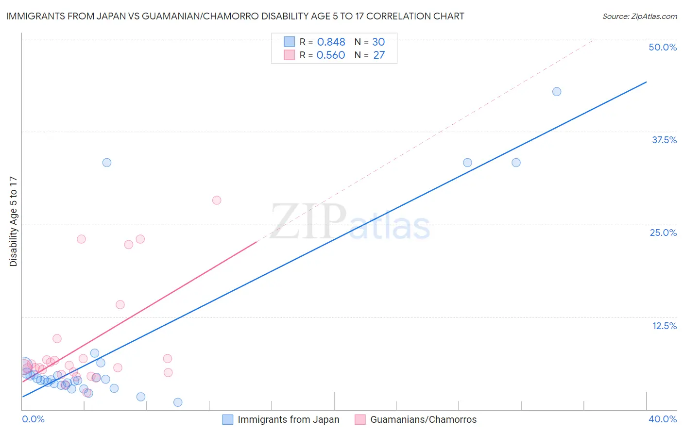 Immigrants from Japan vs Guamanian/Chamorro Disability Age 5 to 17