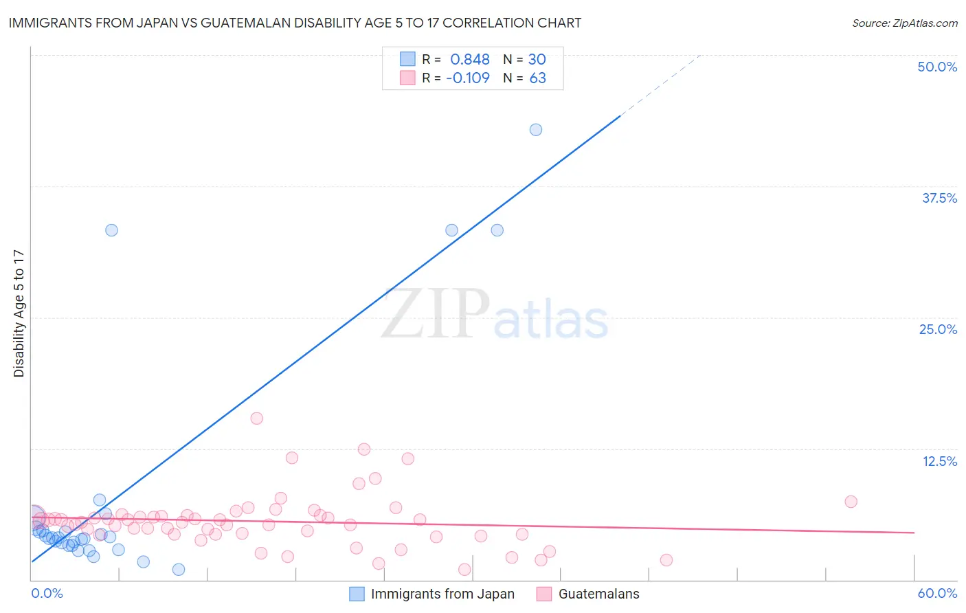 Immigrants from Japan vs Guatemalan Disability Age 5 to 17