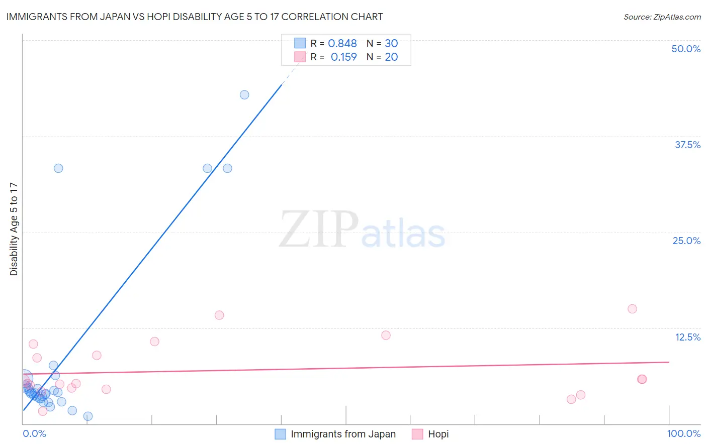 Immigrants from Japan vs Hopi Disability Age 5 to 17