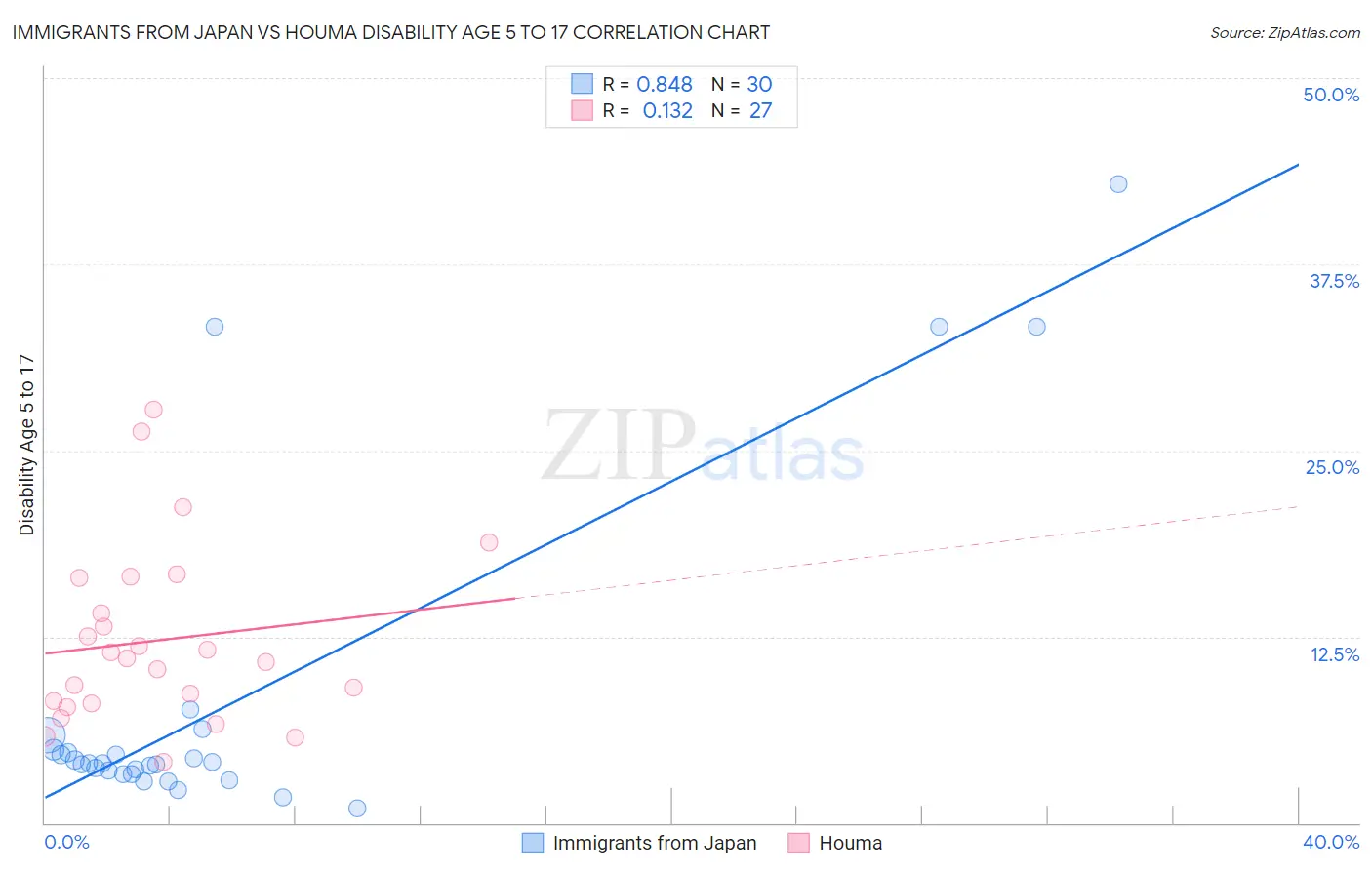 Immigrants from Japan vs Houma Disability Age 5 to 17