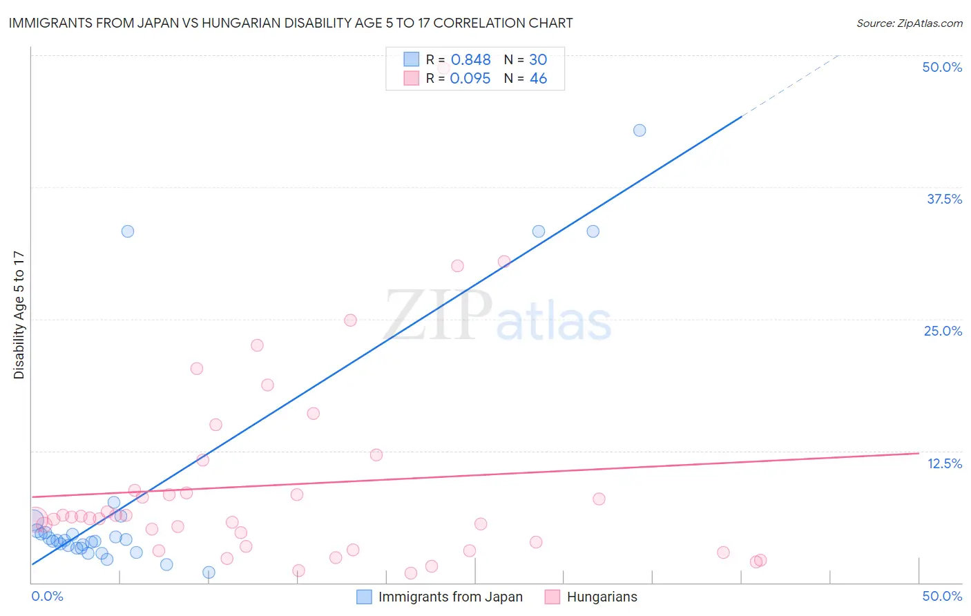 Immigrants from Japan vs Hungarian Disability Age 5 to 17