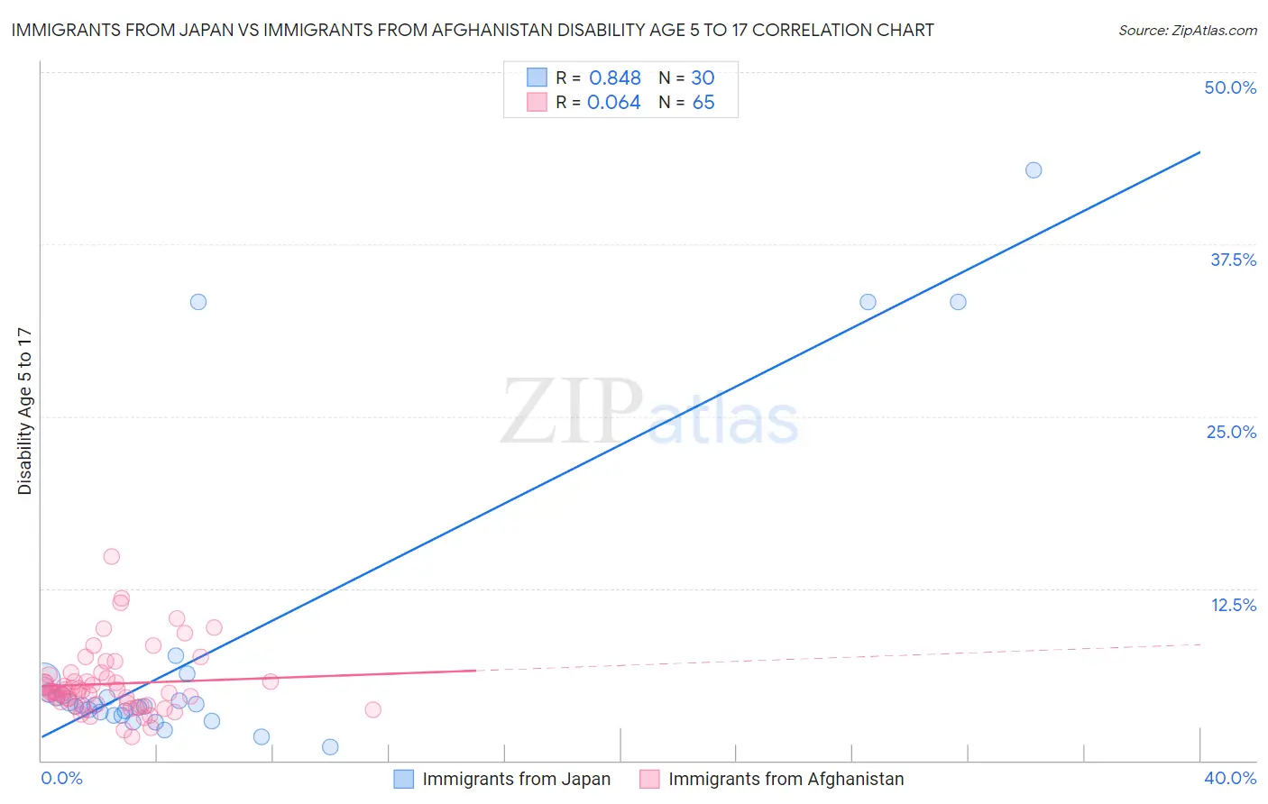 Immigrants from Japan vs Immigrants from Afghanistan Disability Age 5 to 17