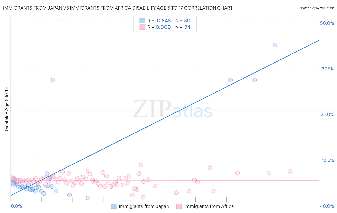 Immigrants from Japan vs Immigrants from Africa Disability Age 5 to 17