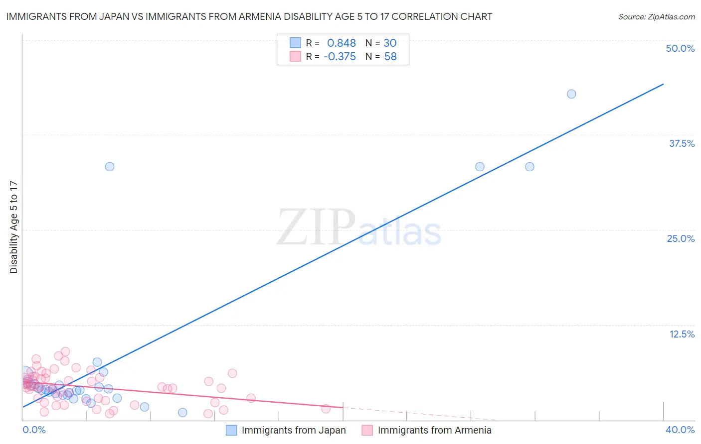 Immigrants from Japan vs Immigrants from Armenia Disability Age 5 to 17