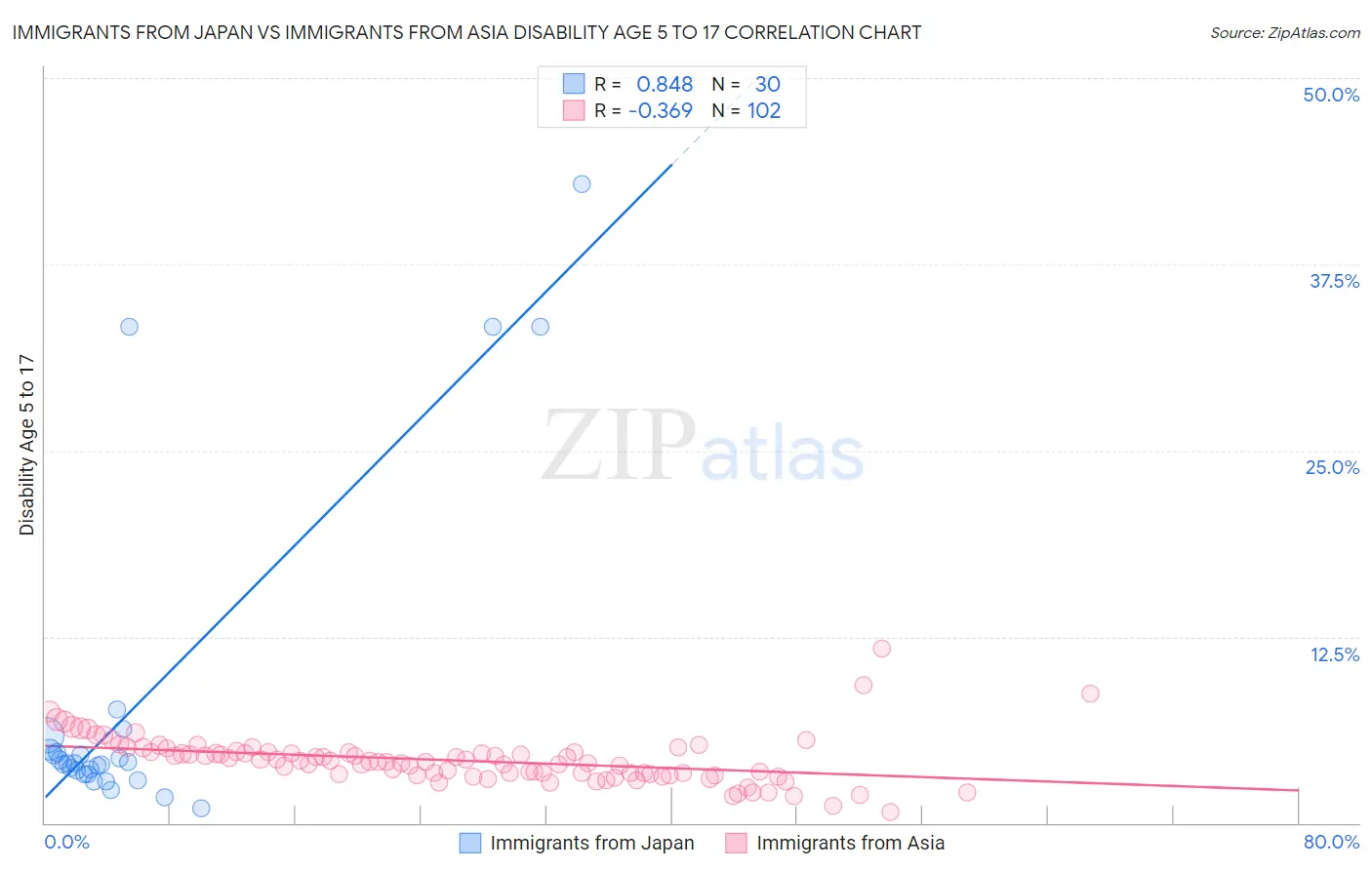 Immigrants from Japan vs Immigrants from Asia Disability Age 5 to 17