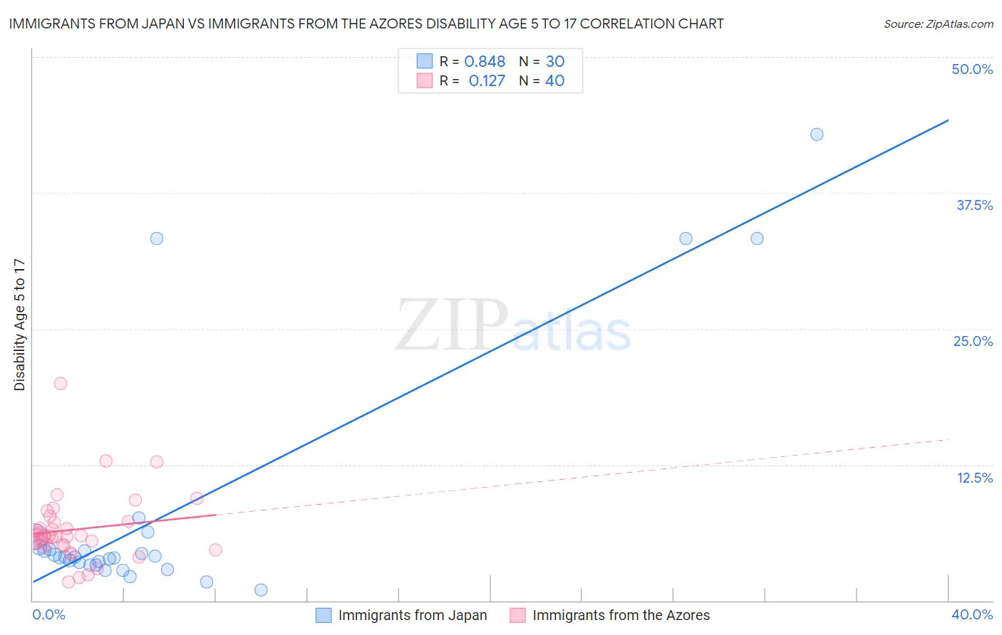 Immigrants from Japan vs Immigrants from the Azores Disability Age 5 to 17
