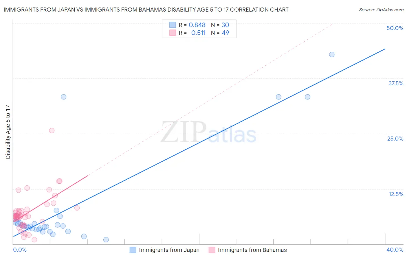 Immigrants from Japan vs Immigrants from Bahamas Disability Age 5 to 17