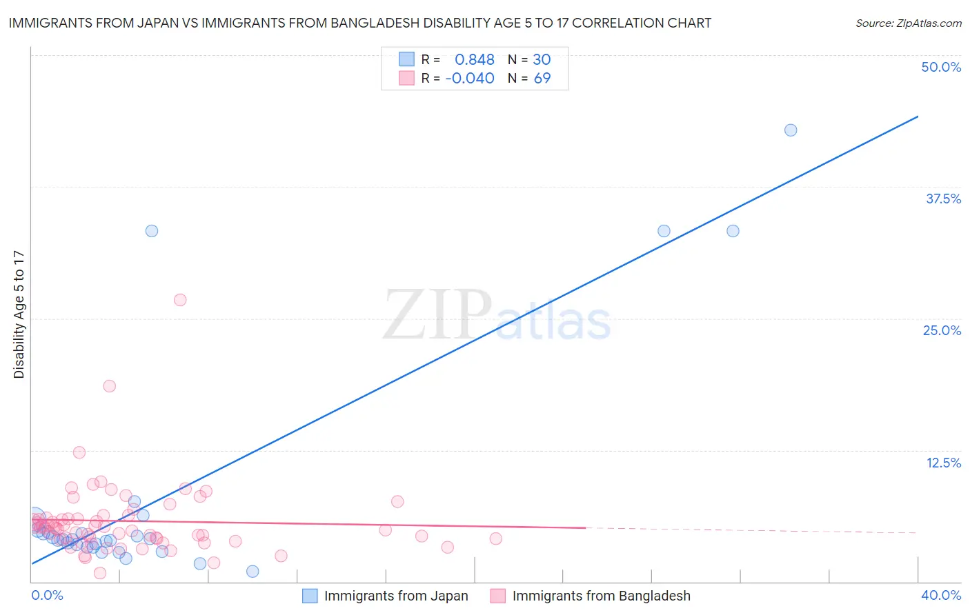 Immigrants from Japan vs Immigrants from Bangladesh Disability Age 5 to 17