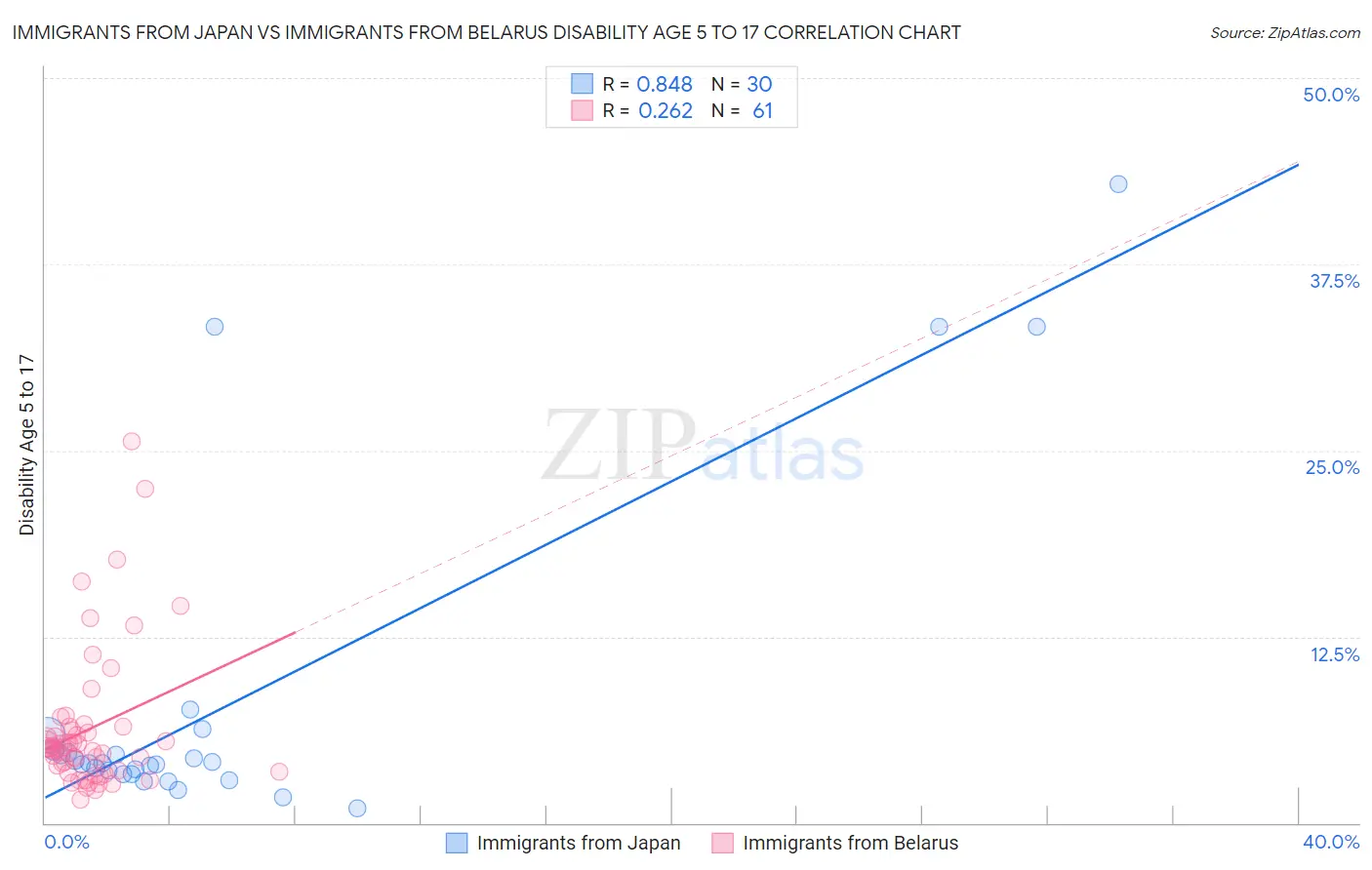 Immigrants from Japan vs Immigrants from Belarus Disability Age 5 to 17