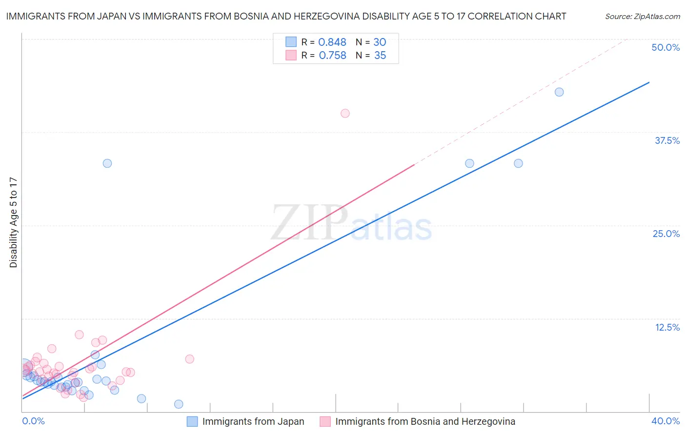 Immigrants from Japan vs Immigrants from Bosnia and Herzegovina Disability Age 5 to 17