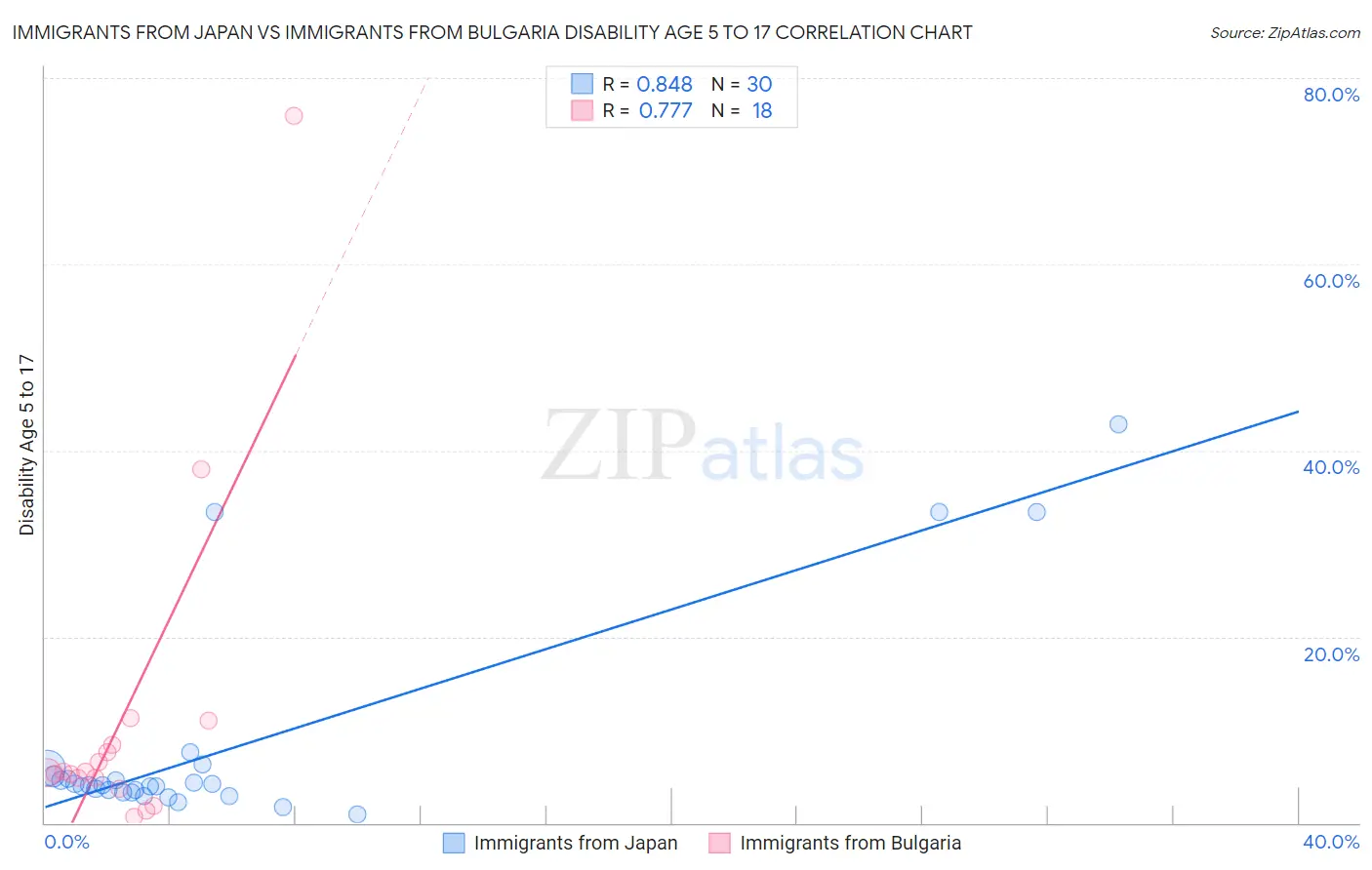 Immigrants from Japan vs Immigrants from Bulgaria Disability Age 5 to 17
