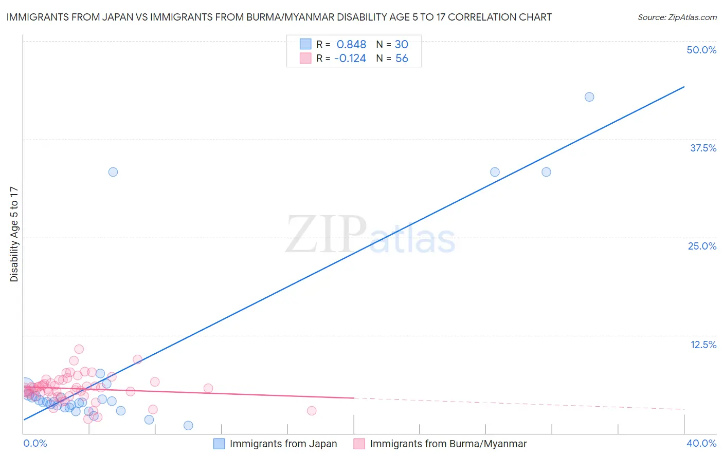 Immigrants from Japan vs Immigrants from Burma/Myanmar Disability Age 5 to 17