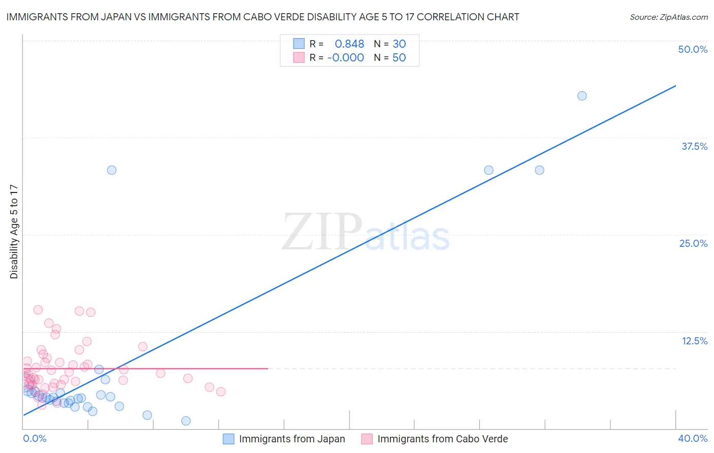 Immigrants from Japan vs Immigrants from Cabo Verde Disability Age 5 to 17